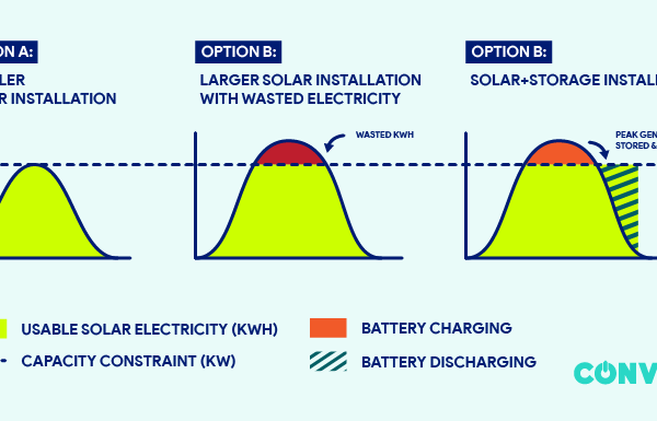 energy storage, battery storage, convergent, how does energy storage work, solar-plus-storage, solar energy, clean energy